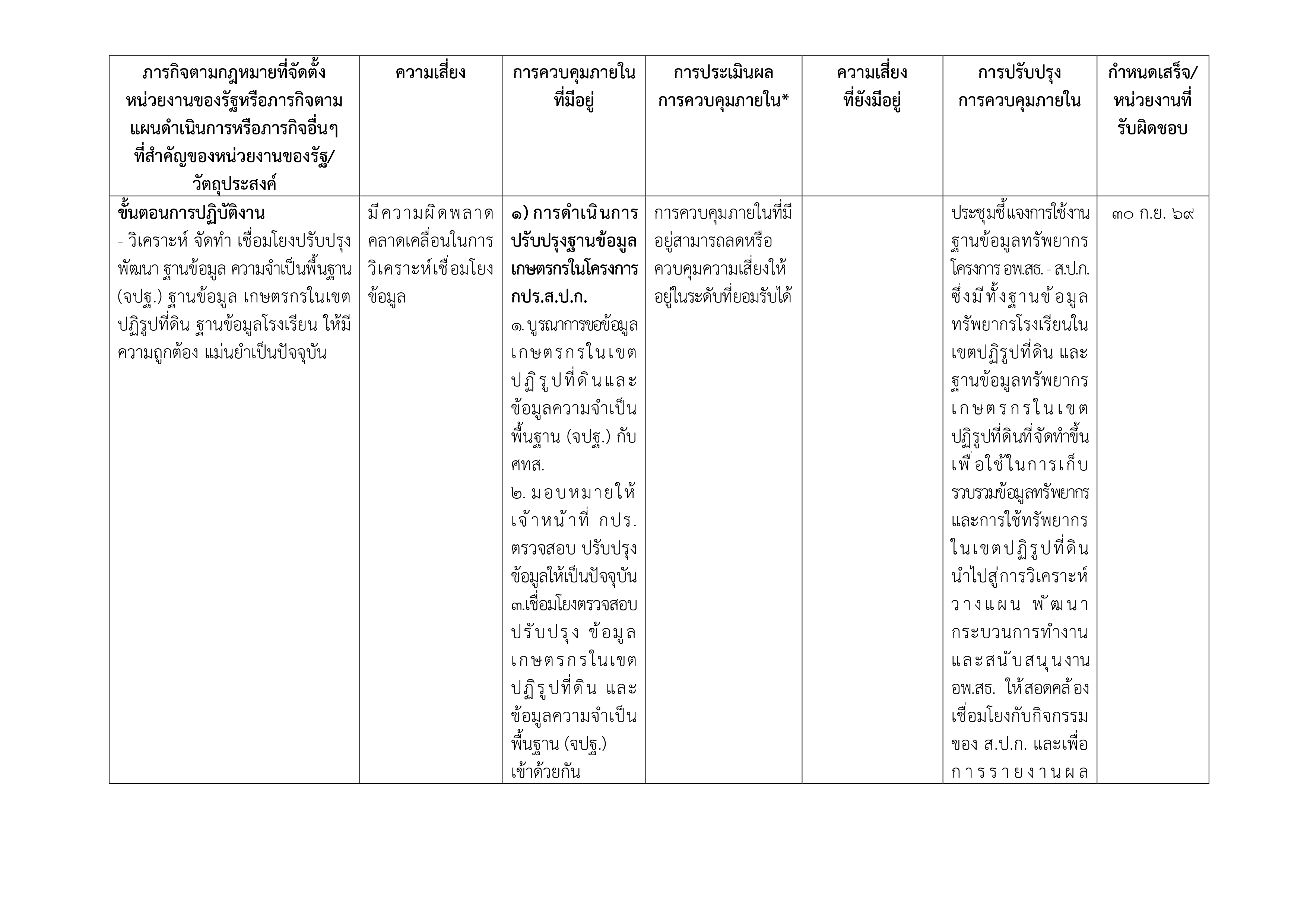 title - รายงานการประเมินผลการควบคุมภายใน ตามแบบ ปค. 4 และปค. 5 ประจำปีงบประมาณ 2569 ของ กปร.